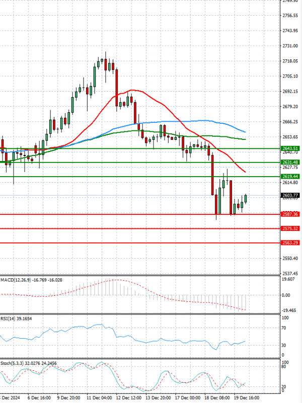 Gold - Usd Dollar Analysis Technical analysis 20/12/2024