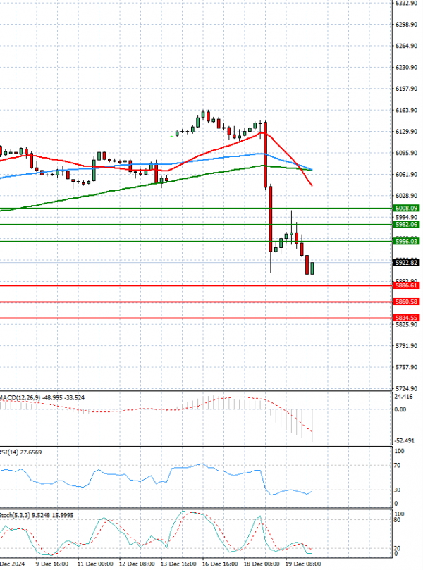 USA500 Analysis Technical analysis 20/12/2024