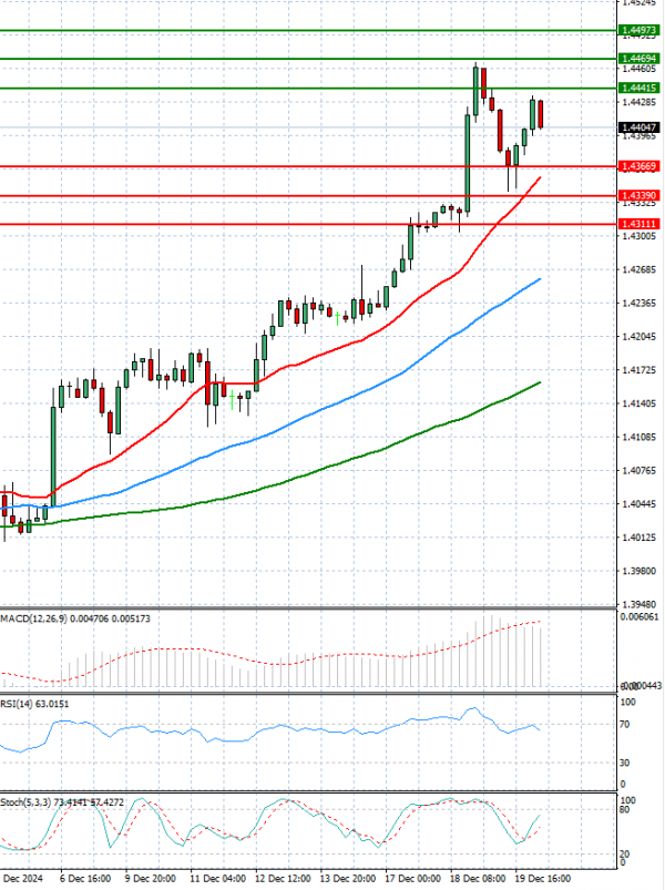 Dollar - Canadian Dollar Analysis Technical analysis 20/12/2024