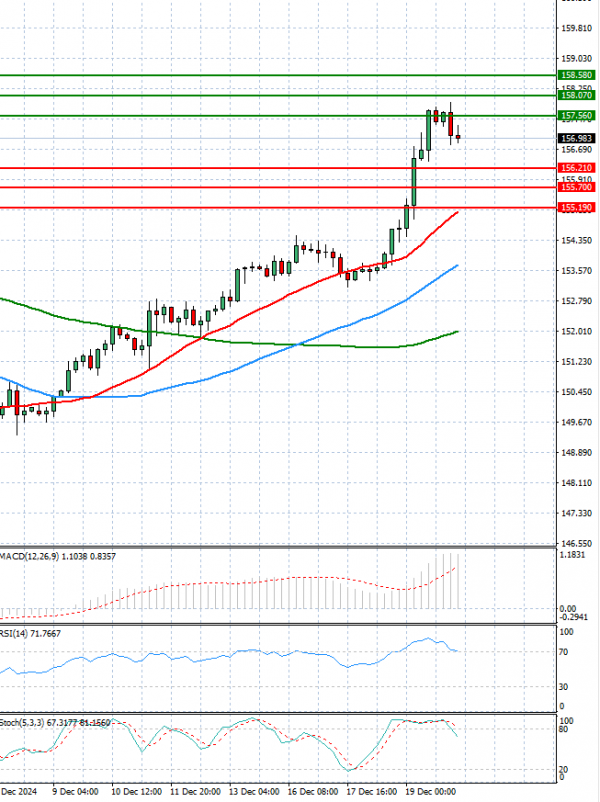 Dollar - Japanese Yen Analysis Analysis Technical analysis 20/12/2024