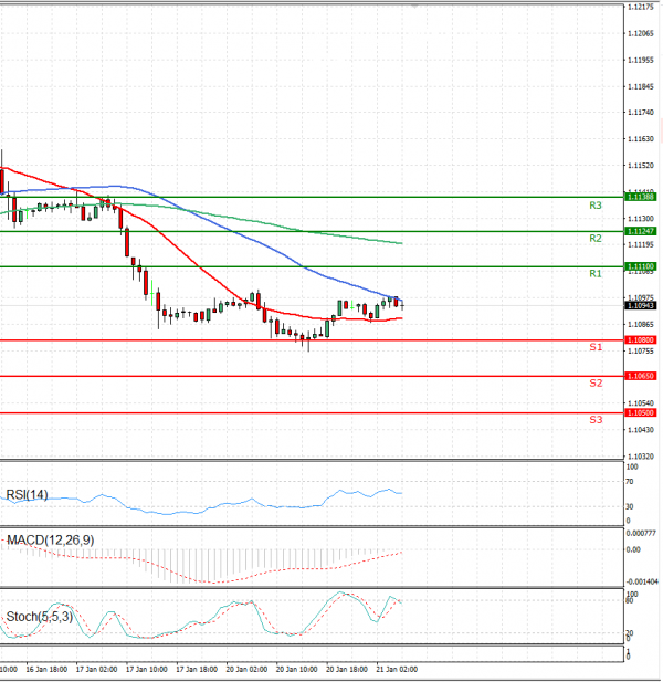 Euro - Dollar EU Session Analysis for CFD Instruments 2020-01-21 - Fortrade