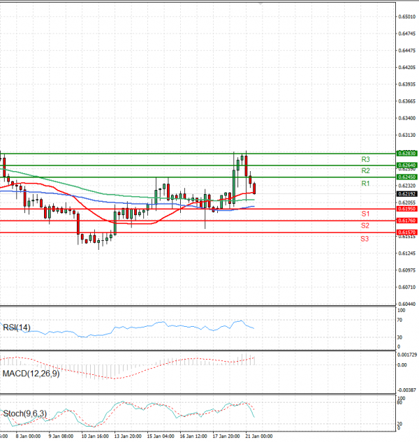 Australian Dollar - Dollar Analysis Technical analysis 21/01/2025