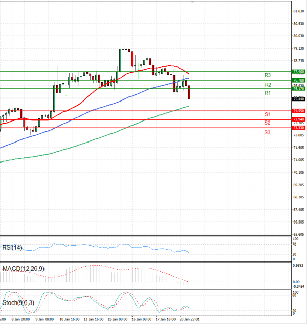 Crude Oil Analysis Technical analysis 21/01/2025