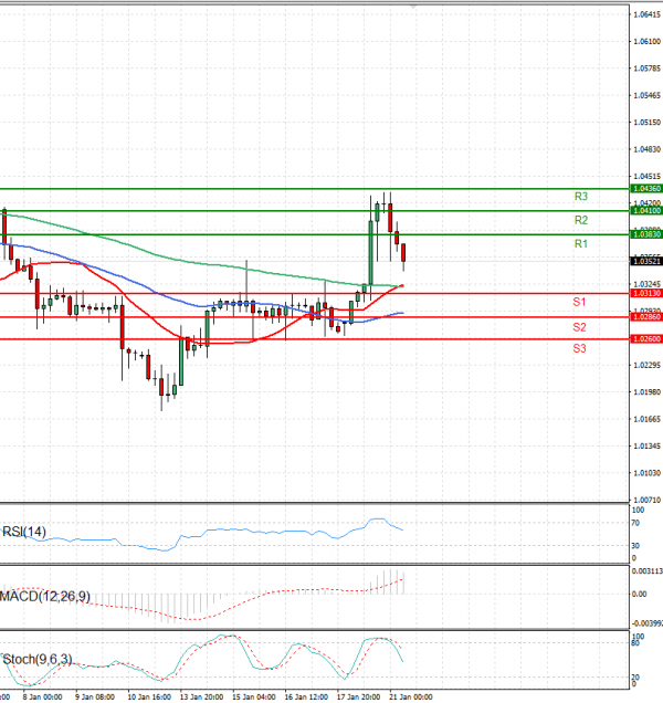 Euro - Dollar Analysis Technical analysis 21/01/2025