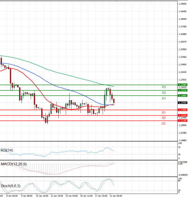 Pound - US Dollar Analysis Technical analysis 21/01/2025