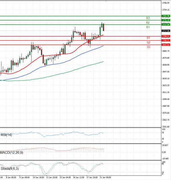 Gold - Usd Dollar Analysis Technical analysis 21/01/2025