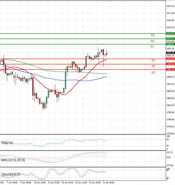 USA500 Analysis Technical analysis 21/01/2025