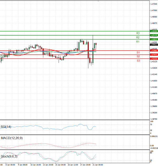 Dollar - Canadian Dollar Analysis Technical analysis 21/01/2025