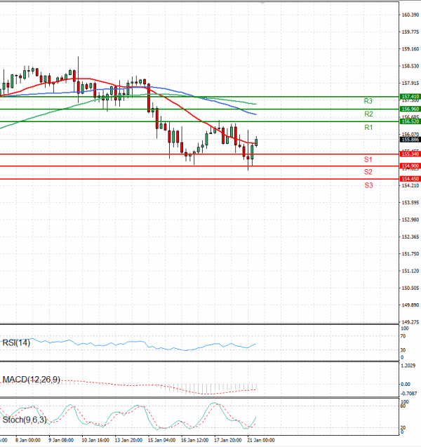 Dollar - Japanese Yen Analysis Analysis Technical analysis 21/01/2025