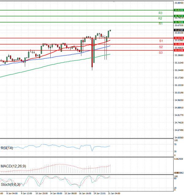 Dollar - Turkish Lira Analysis Technical analysis 21/01/2025