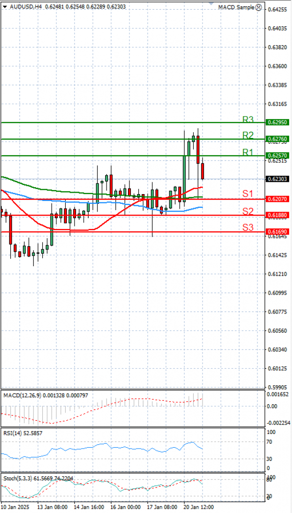 Australian Dollar - Dollar Analysis Technical analysis 21/01/2025