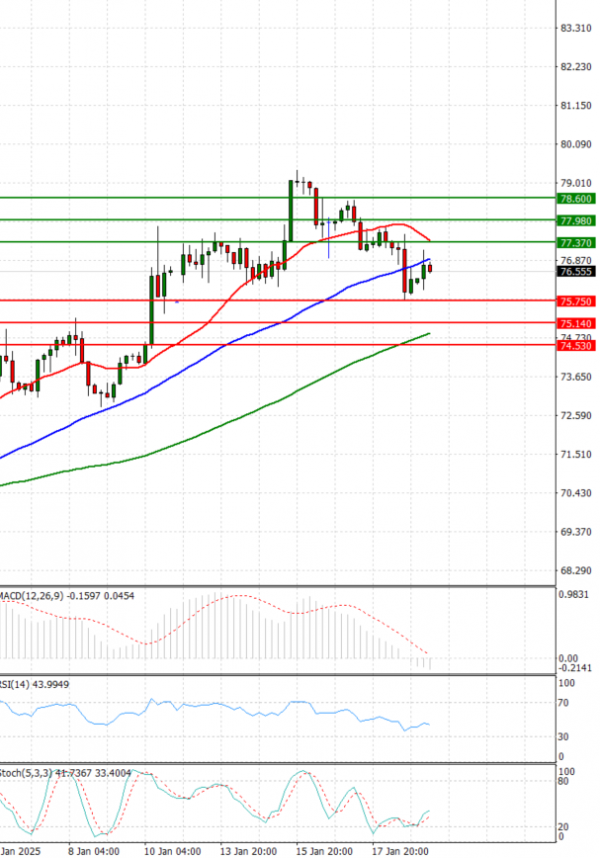 Crude Oil Analysis Technical analysis 21/01/2025