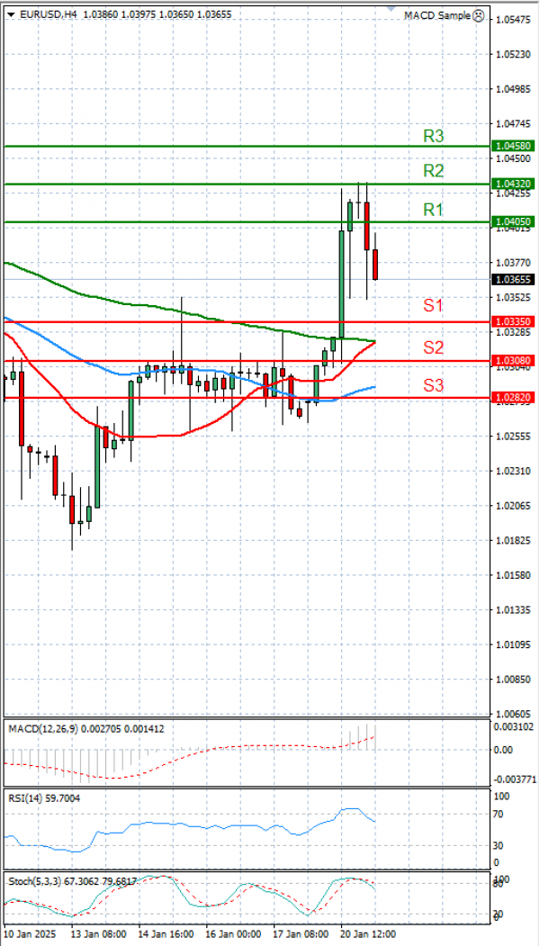 Euro - Dollar Analysis Technical analysis 21/01/2025