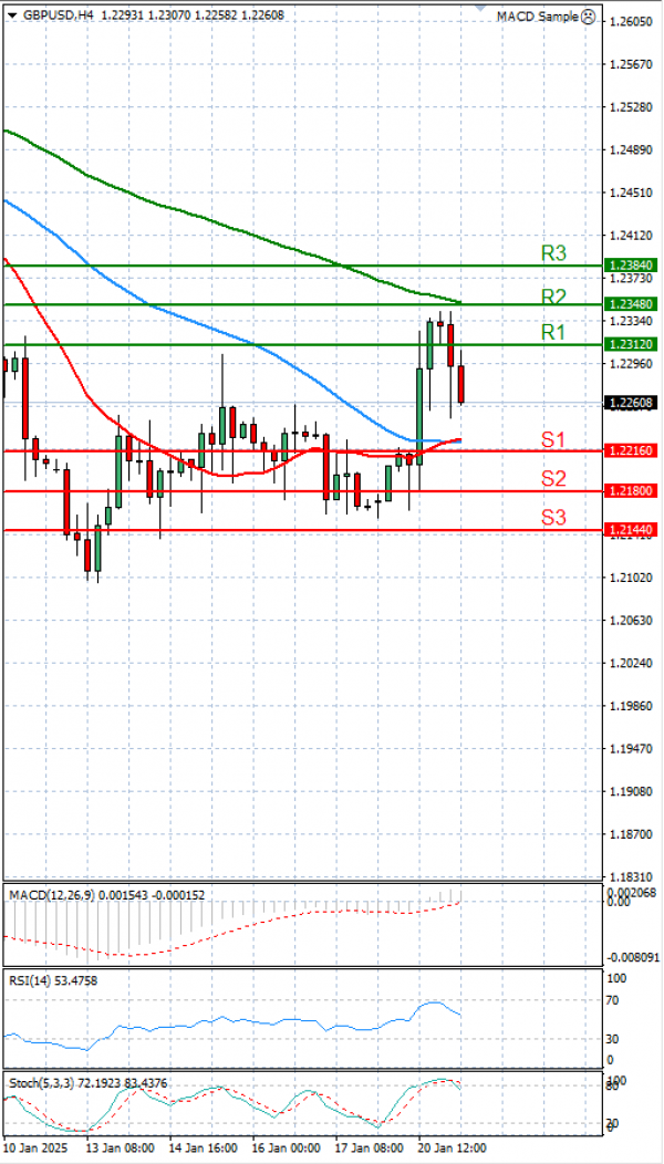 Pound - US Dollar Analysis Technical analysis 21/01/2025