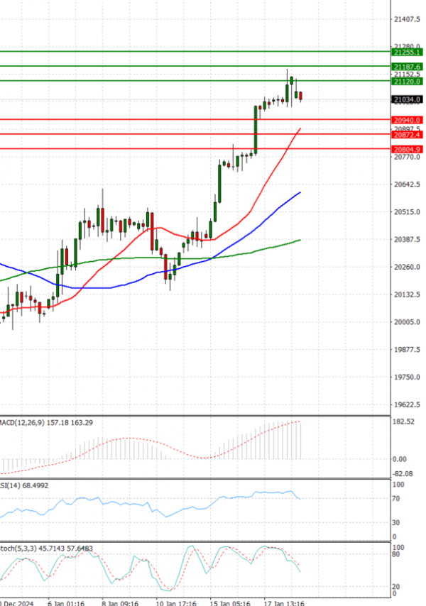 Ger 40 Index Analysis Technical analysis 21/01/2025