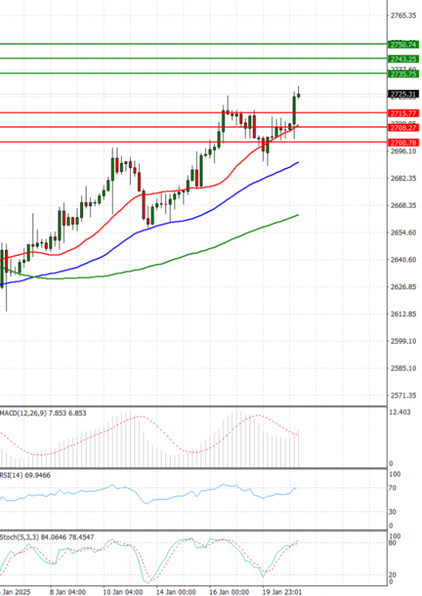 Gold - Usd Dollar Analysis Technical analysis 21/01/2025