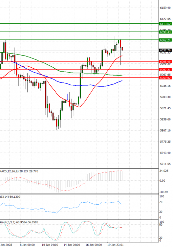 USA500 Analysis Technical analysis 21/01/2025