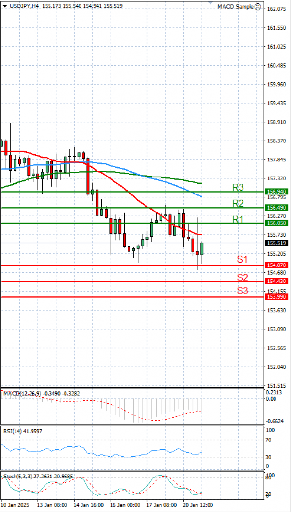 Dollar - Japanese Yen Analysis Analysis Technical analysis 21/01/2025