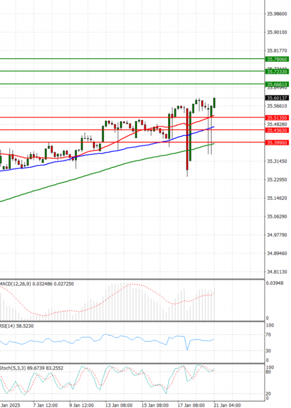 Dollar - Turkish Lira Analysis Technical analysis 21/01/2025