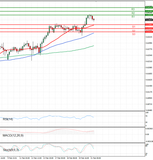 Australian Dollar - Dollar Analysis Technical analysis 21/02/2025