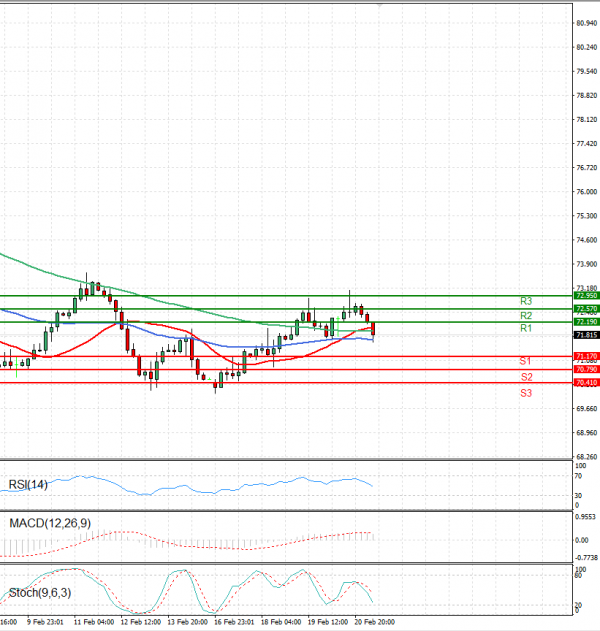 Crude Oil Analysis Technical analysis 21/02/2025