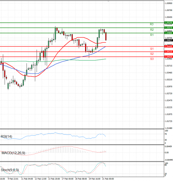 Euro - Dollar Analysis Technical analysis 21/02/2025