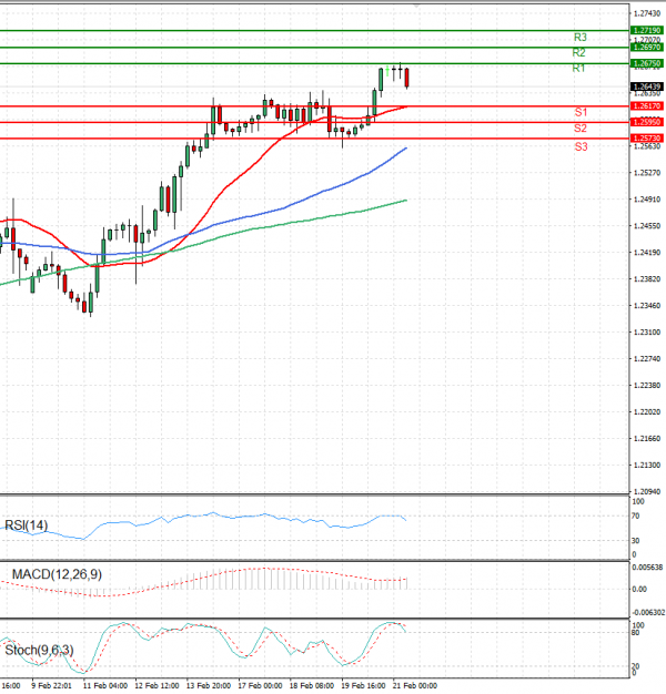 Pound - US Dollar Analysis Technical analysis 21/02/2025