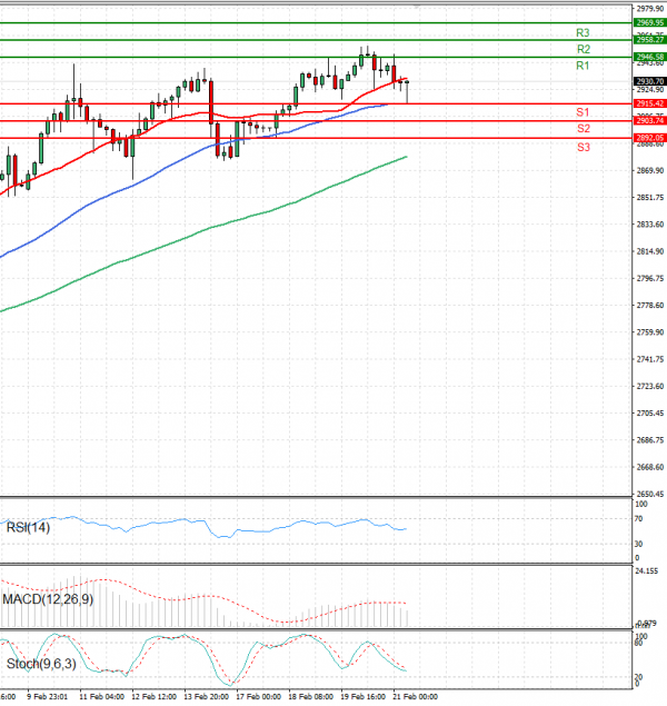 Gold - Usd Dollar Analysis Technical analysis 21/02/2025