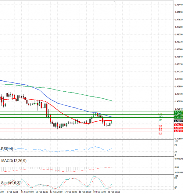 Dollar - Canadian Dollar Analysis Technical analysis 21/02/2025