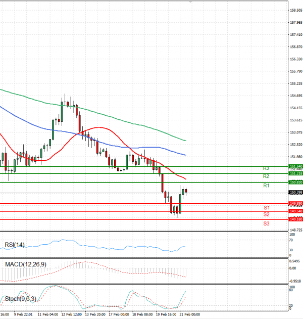 Dollar - Japanese Yen Analysis Analysis Technical analysis 21/02/2025