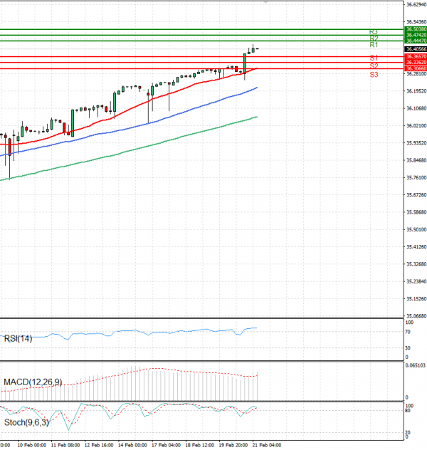 Dollar - Turkish Lira Analysis Technical analysis 21/02/2025