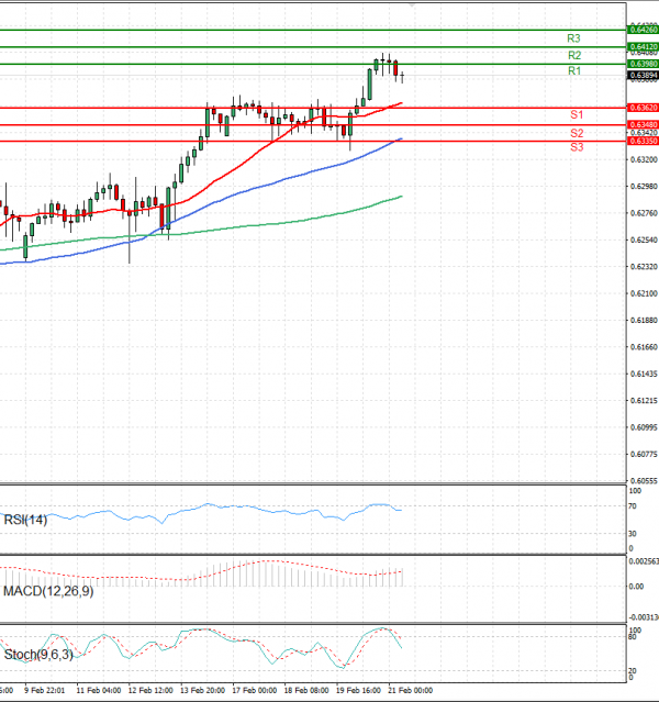 Australian Dollar - Dollar Analysis Technical analysis 21/02/2025