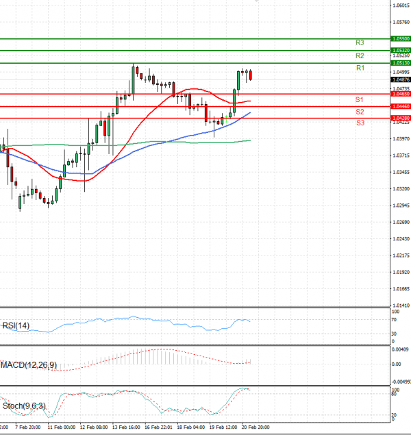 Euro - Dollar Analysis Technical analysis 21/02/2025