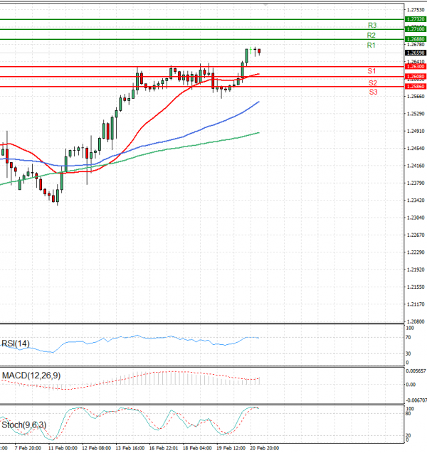 Pound - US Dollar Analysis Technical analysis 21/02/2025