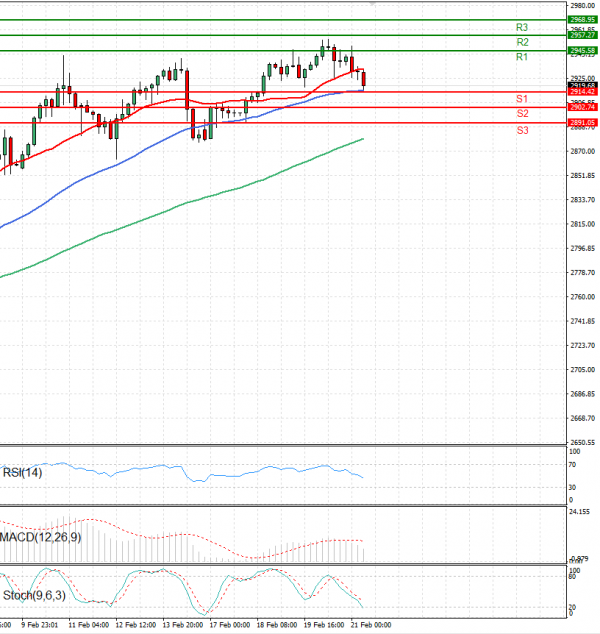 Gold - Usd Dollar Analysis Technical analysis 21/02/2025