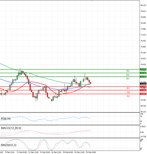 Crude Oil Analysis Technical analysis 21/02/2025