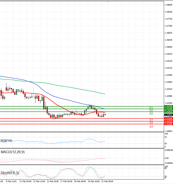 Dollar - Canadian Dollar Analysis Technical analysis 21/02/2025