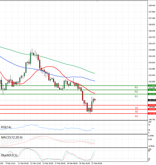 Dollar - Japanese Yen Analysis Analysis Technical analysis 21/02/2025