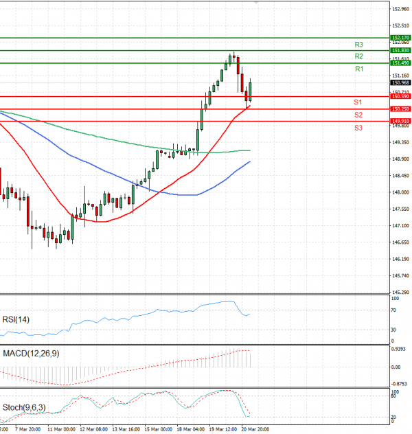 Dollar - Japanese Yen Analysis EU Session Analysis for CFD Instruments ...