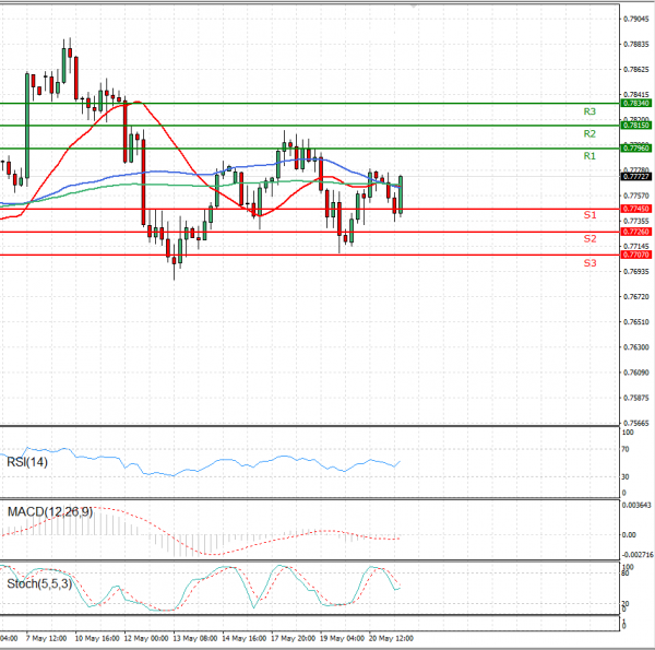 Australian Dollar - Dollar Analysis Technical analysis 21/05/2021