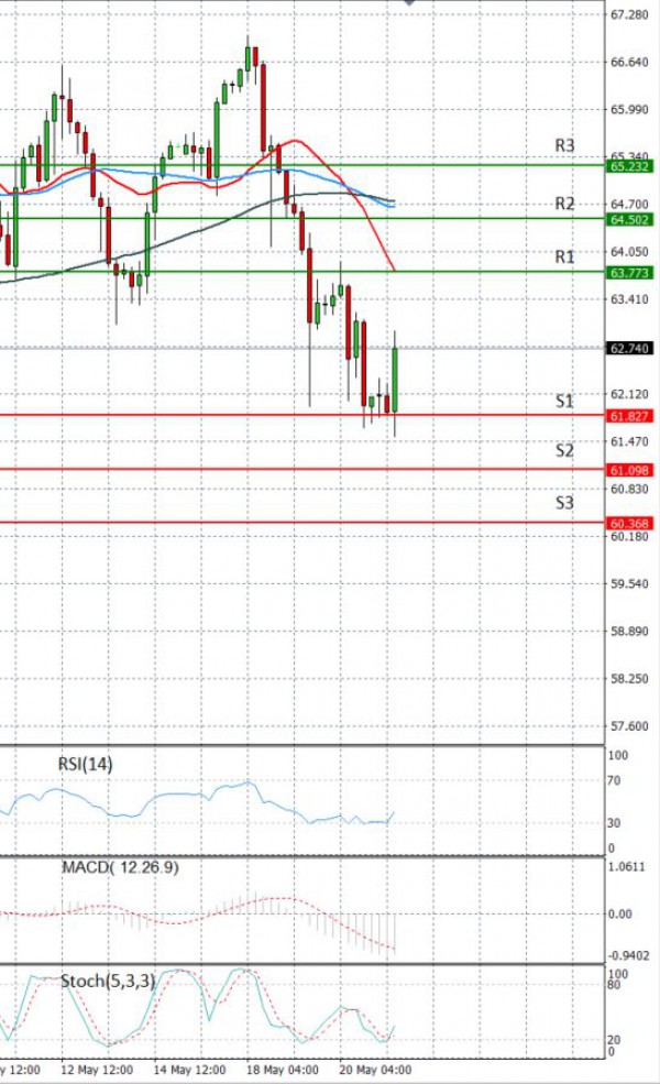 Crude Oil Analysis Technical analysis 21/05/2021