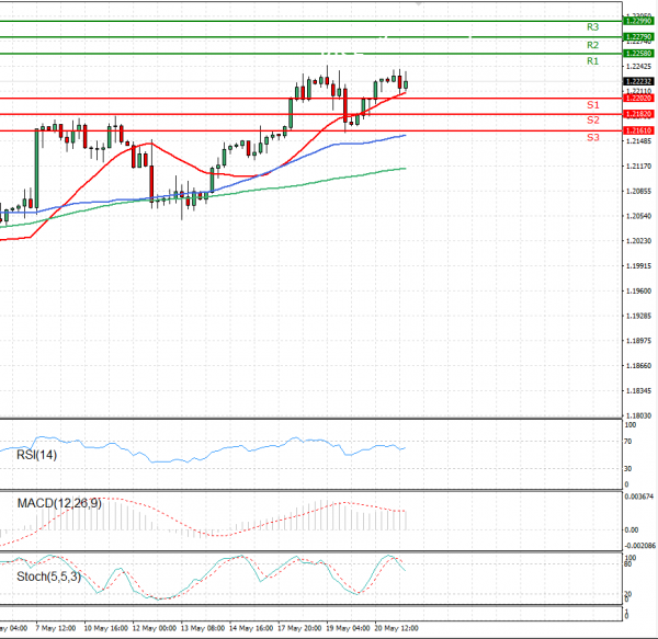 Euro - Dollar Analysis Technical analysis 21/05/2021