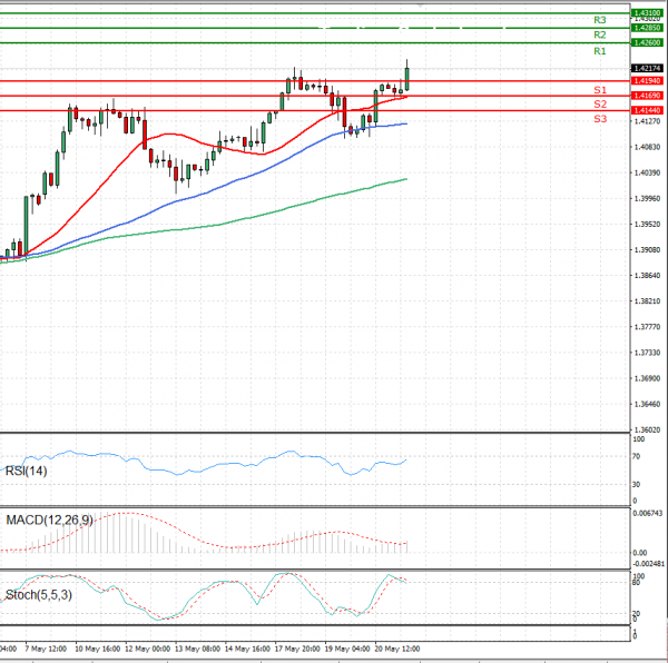 Pound - US Dollar Analysis Technical analysis 21/05/2021