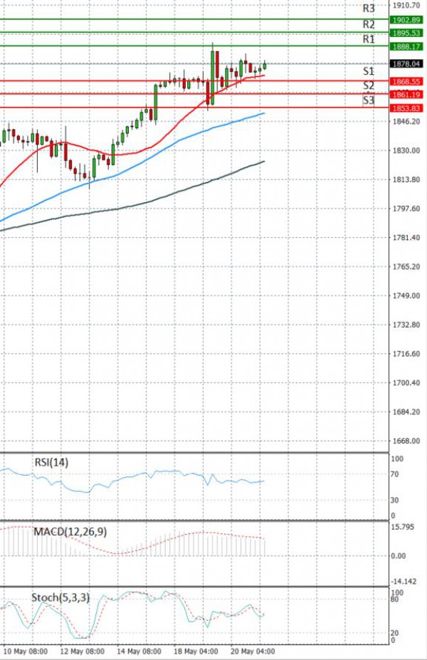 Gold - Usd Dollar Analysis Technical analysis 21/05/2021