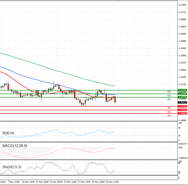 Dollar - Canadian Dollar Analysis Technical analysis 21/05/2021