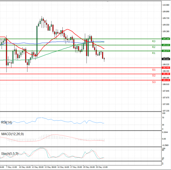 Dollar - Japanese Yen Analysis Analysis Technical analysis 21/05/2021