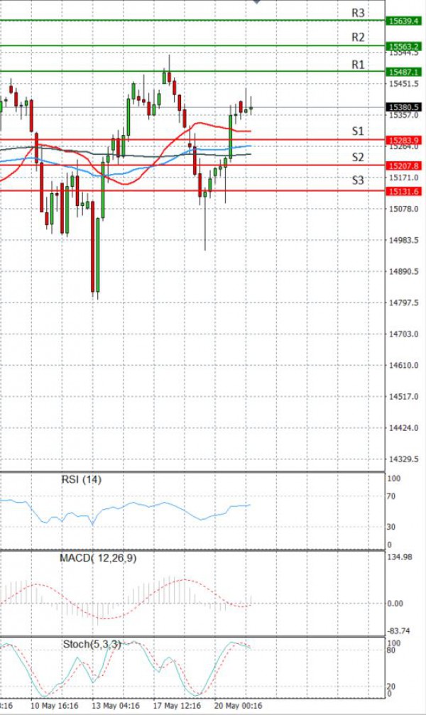 Ger 30 Index Analysis Technical analysis 21/05/2021