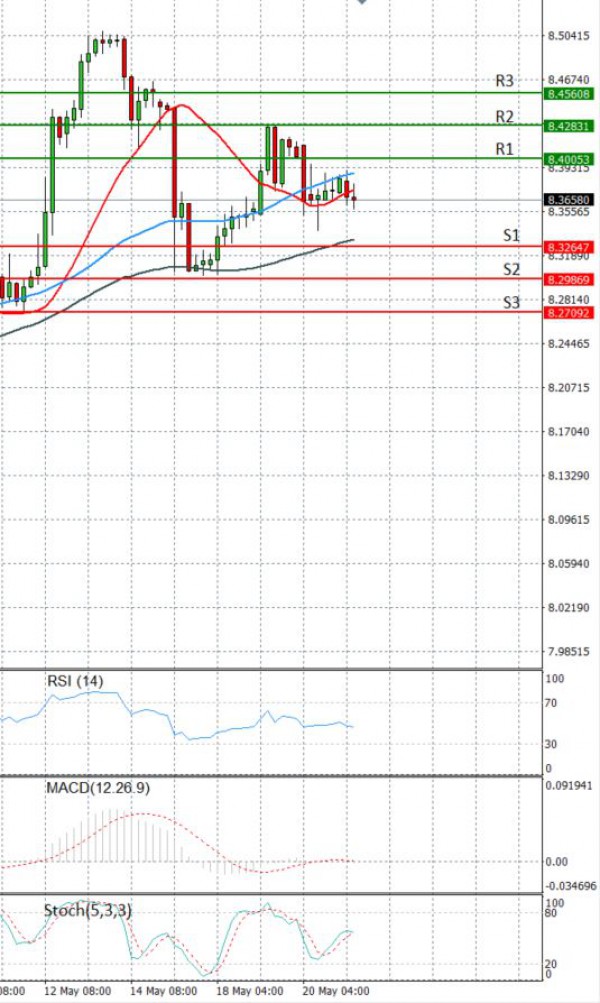 Dollar - Turkish Lira Analysis Technical analysis 21/05/2021