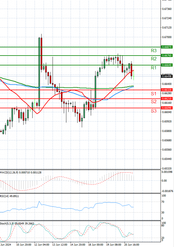 Australian Dollar - Dollar Analysis Technical analysis 21/06/2024