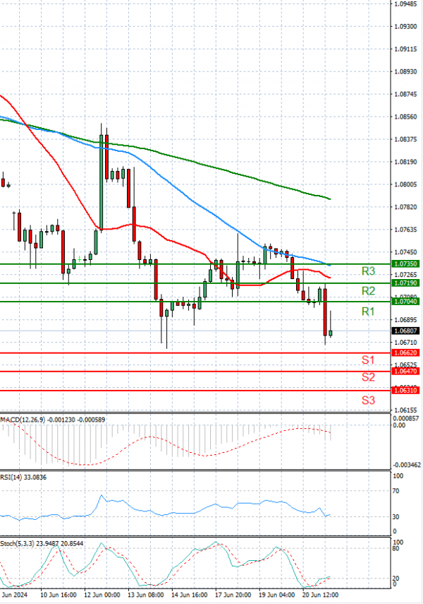 Euro - Dollar Analysis Technical analysis 21/06/2024